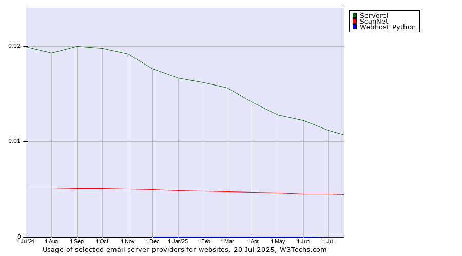Historical trends in the usage of Serverel vs. ScanNet vs. Webhost Python