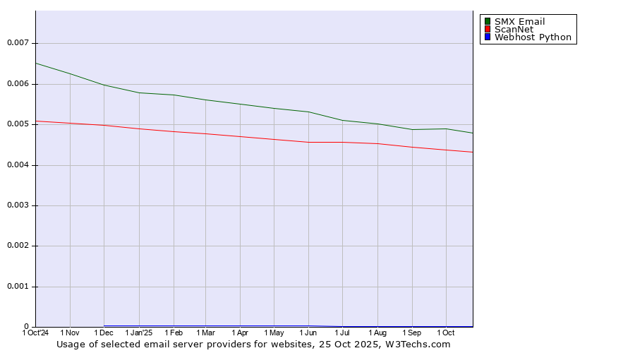 Historical trends in the usage of SMX Email vs. ScanNet vs. Webhost Python