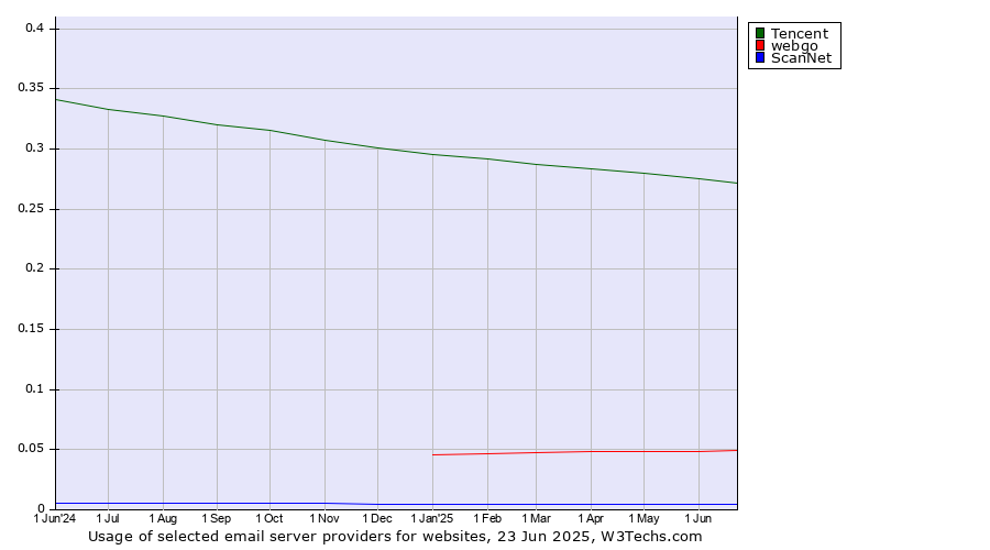 Historical trends in the usage of Tencent vs. webgo vs. ScanNet