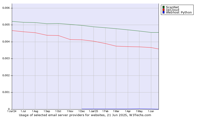 Historical trends in the usage of ScanNet vs. UpCloud vs. Webhost Python