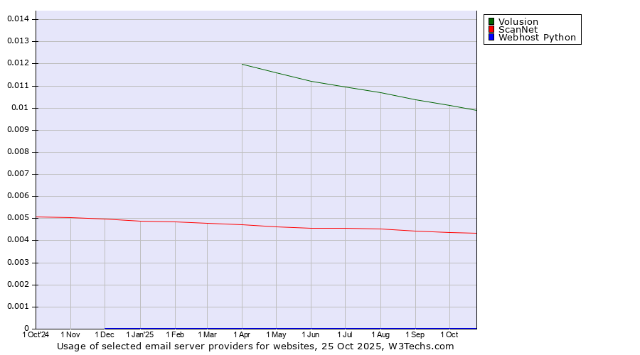 Historical trends in the usage of Volusion vs. ScanNet vs. Webhost Python