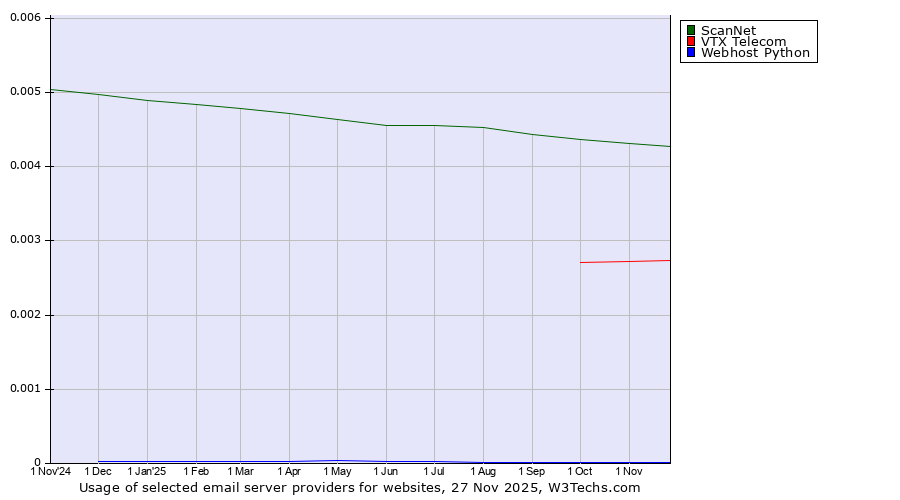 Historical trends in the usage of ScanNet vs. VTX Telecom vs. Webhost Python