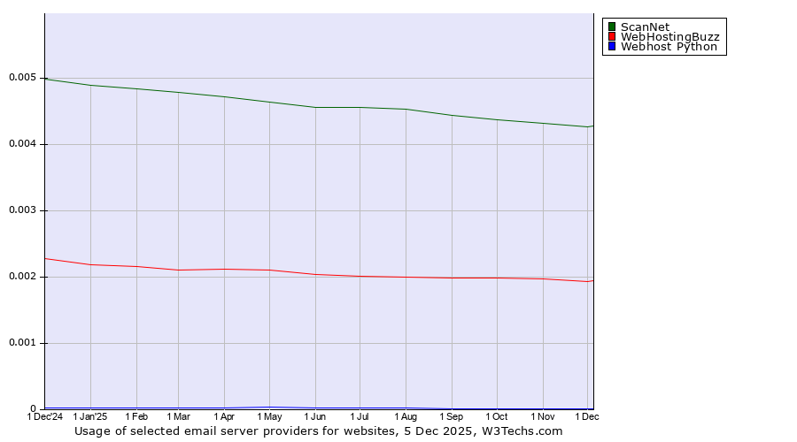 Historical trends in the usage of ScanNet vs. WebHostingBuzz vs. Webhost Python