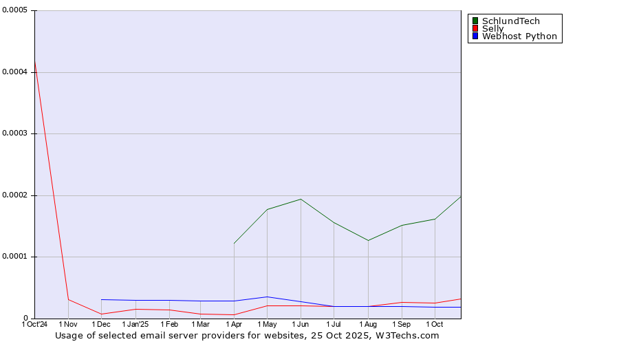 Historical trends in the usage of SchlundTech vs. Selly vs. Webhost Python