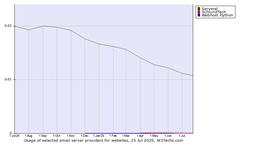 Historical trends in the usage of Serverel vs. SchlundTech vs. Webhost Python