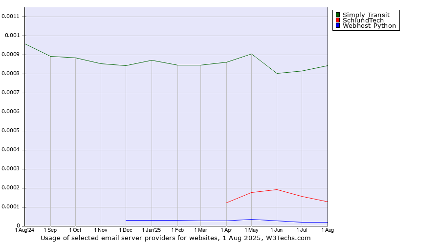 Historical trends in the usage of Simply Transit vs. SchlundTech vs. Webhost Python