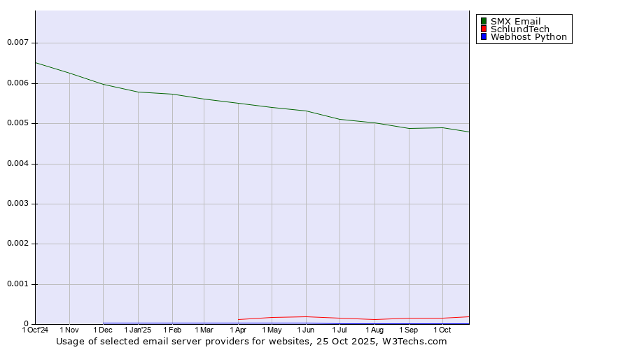 Historical trends in the usage of SMX Email vs. SchlundTech vs. Webhost Python