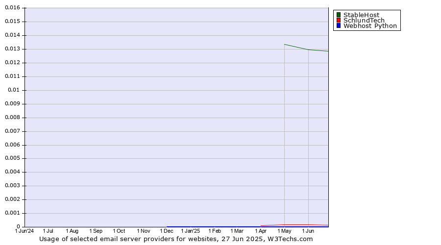 Historical trends in the usage of StableHost vs. SchlundTech vs. Webhost Python