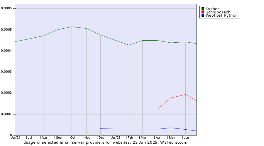 Historical trends in the usage of Sysbee vs. SchlundTech vs. Webhost Python
