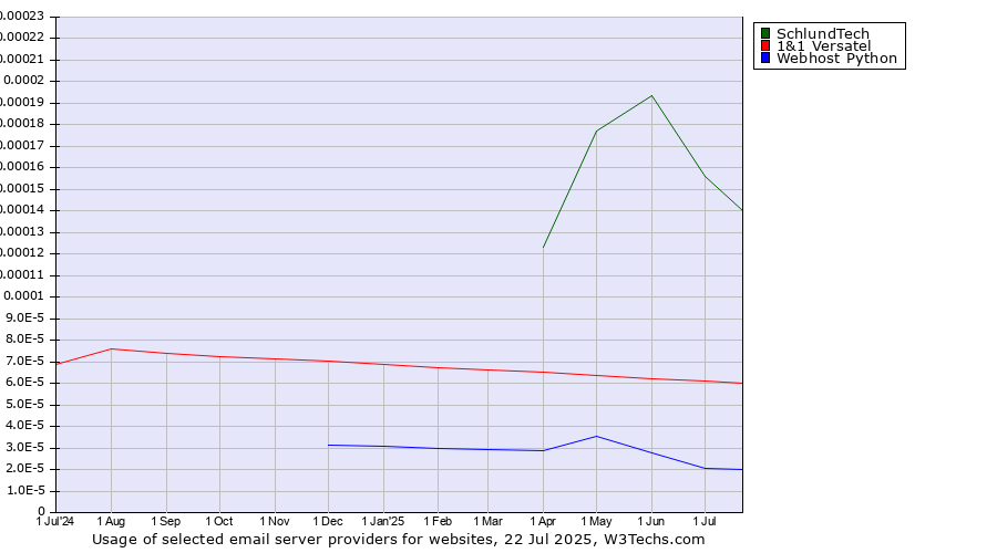 Historical trends in the usage of SchlundTech vs. 1&1 Versatel vs. Webhost Python