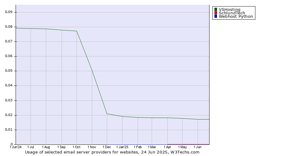 Historical trends in the usage of VSHosting vs. SchlundTech vs. Webhost Python