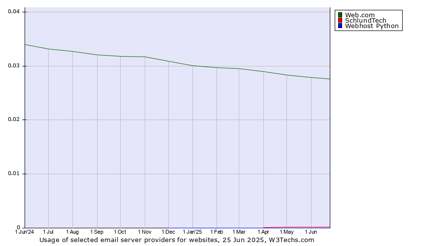 Historical trends in the usage of Web.com vs. SchlundTech vs. Webhost Python