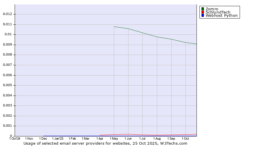 Historical trends in the usage of Zomro vs. SchlundTech vs. Webhost Python