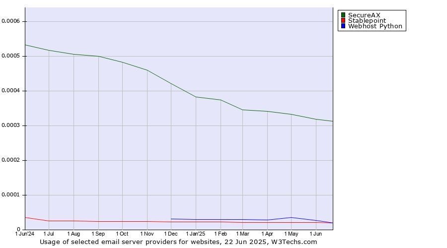 Historical trends in the usage of SecureAX vs. Stablepoint vs. Webhost Python