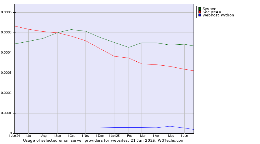 Historical trends in the usage of Sysbee vs. SecureAX vs. Webhost Python