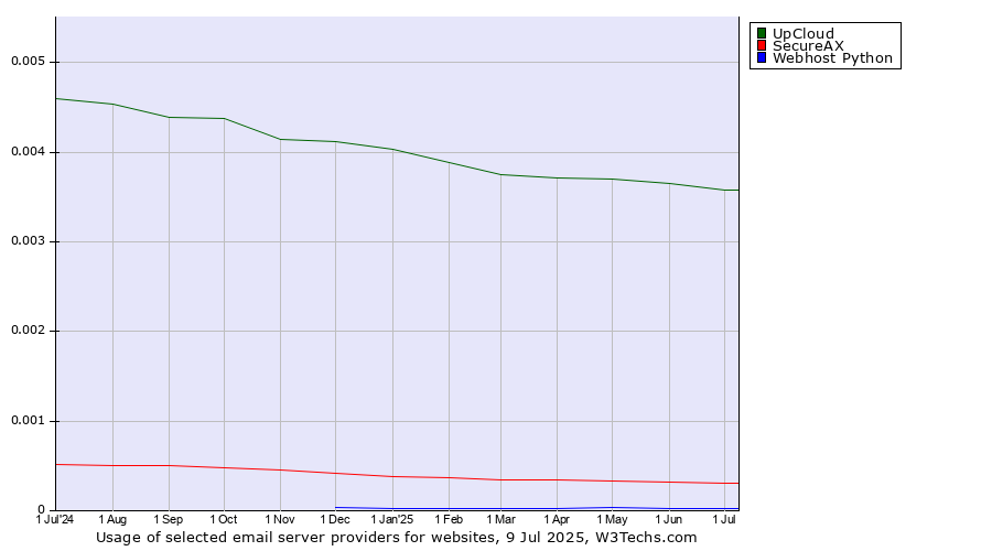 Historical trends in the usage of UpCloud vs. SecureAX vs. Webhost Python