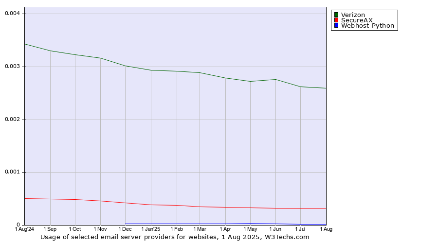 Historical trends in the usage of Verizon vs. SecureAX vs. Webhost Python