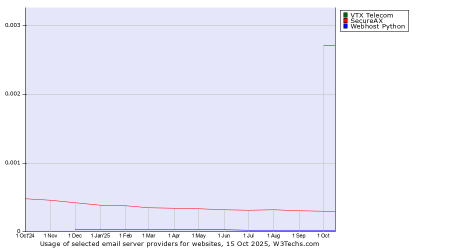 Historical trends in the usage of VTX Telecom vs. SecureAX vs. Webhost Python