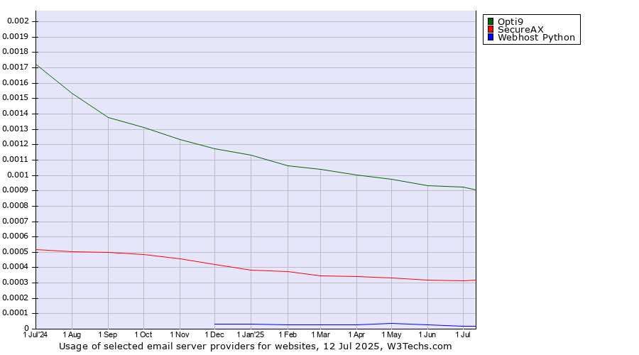 Historical trends in the usage of Opti9 vs. SecureAX vs. Webhost Python