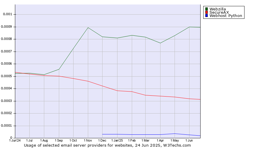 Historical trends in the usage of Webzilla vs. SecureAX vs. Webhost Python
