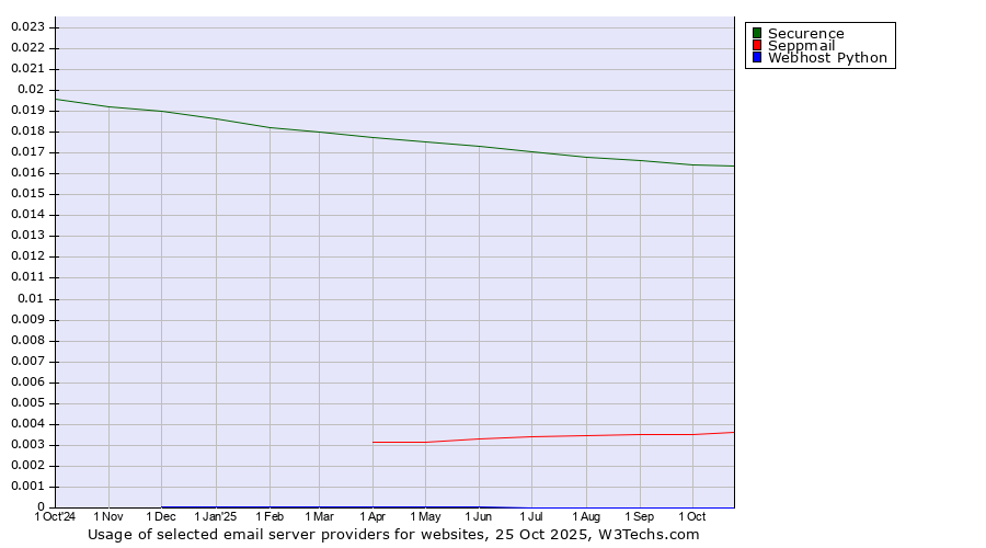 Historical trends in the usage of Securence vs. Seppmail vs. Webhost Python
