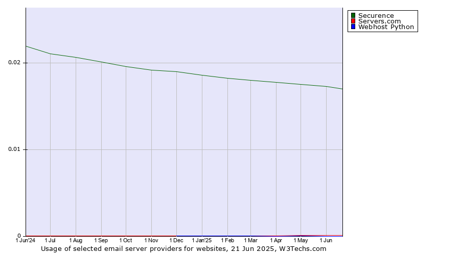 Historical trends in the usage of Securence vs. Servers.com vs. Webhost Python