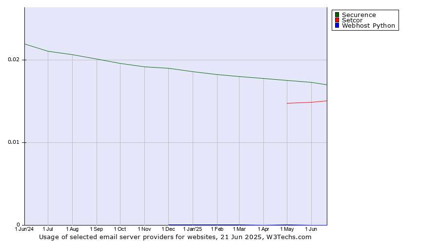Historical trends in the usage of Securence vs. Setcor vs. Webhost Python