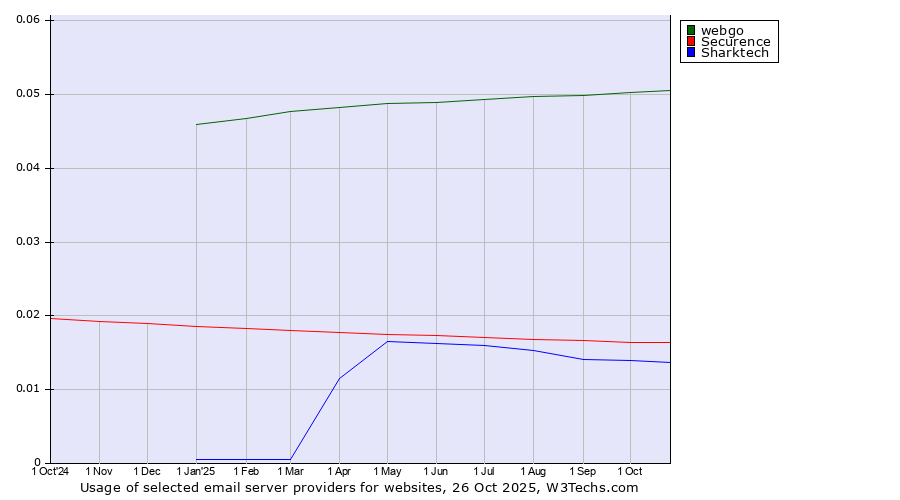 Historical trends in the usage of webgo vs. Securence vs. Sharktech