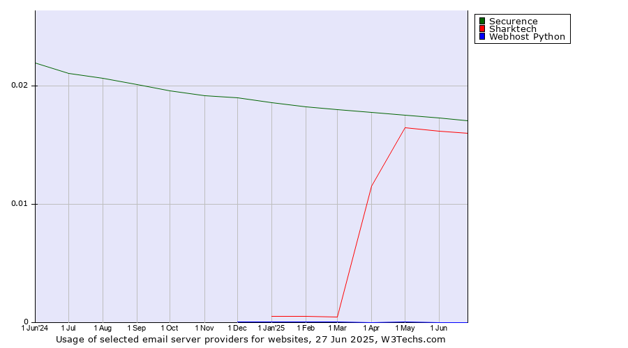 Historical trends in the usage of Securence vs. Sharktech vs. Webhost Python