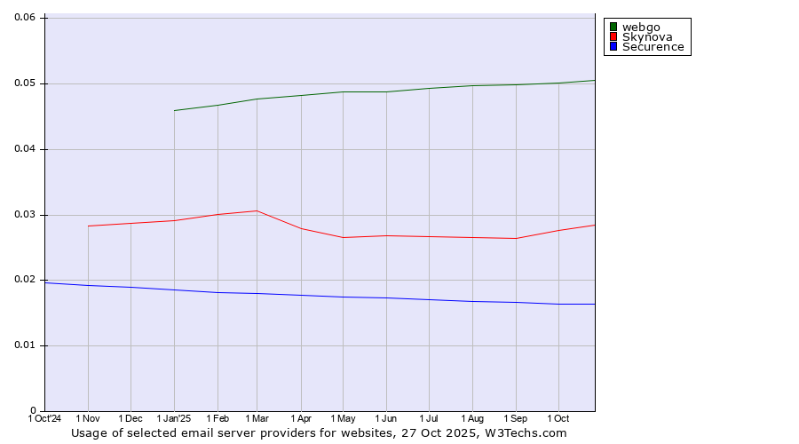 Historical trends in the usage of webgo vs. Skynova vs. Securence