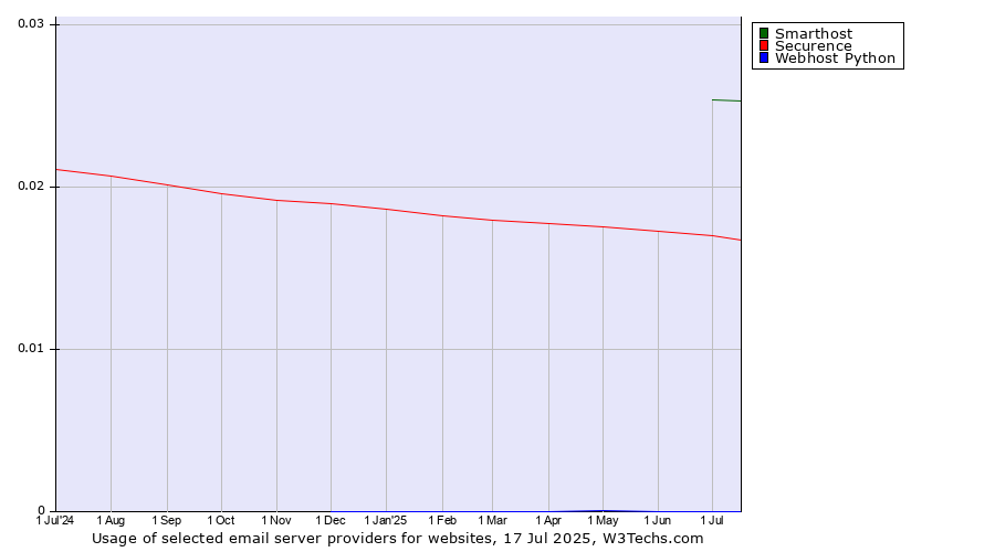 Historical trends in the usage of Smarthost vs. Securence vs. Webhost Python