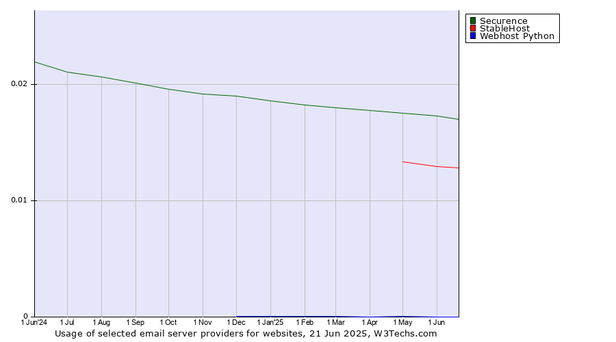 Historical trends in the usage of Securence vs. StableHost vs. Webhost Python