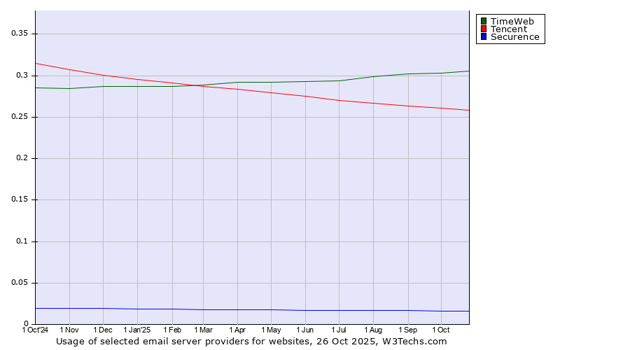 Historical trends in the usage of TimeWeb vs. Tencent vs. Securence