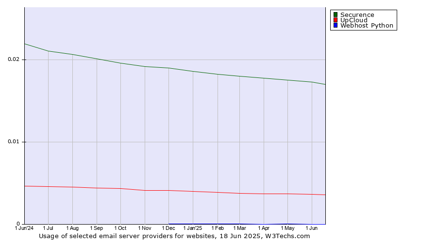 Historical trends in the usage of Securence vs. UpCloud vs. Webhost Python