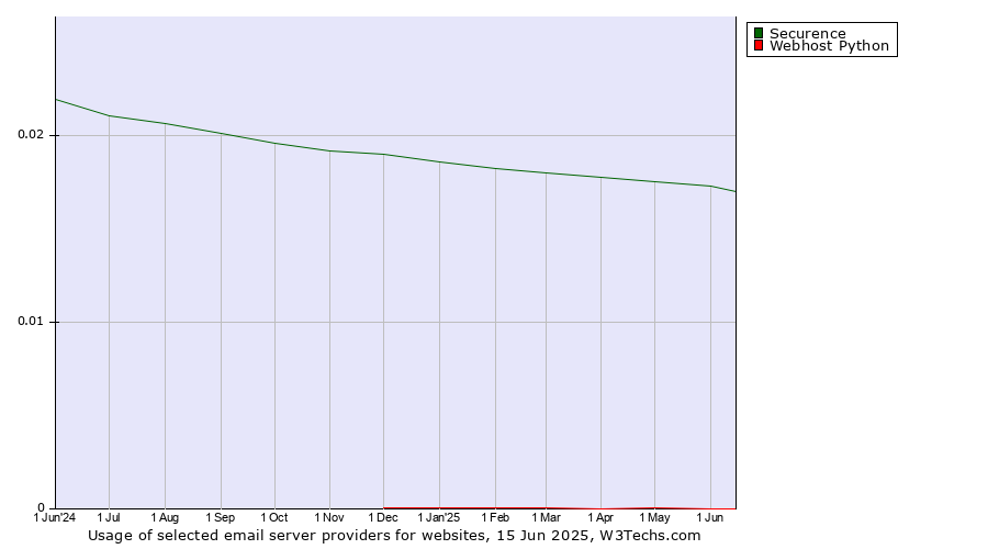 Historical trends in the usage of Securence vs. Webhost Python