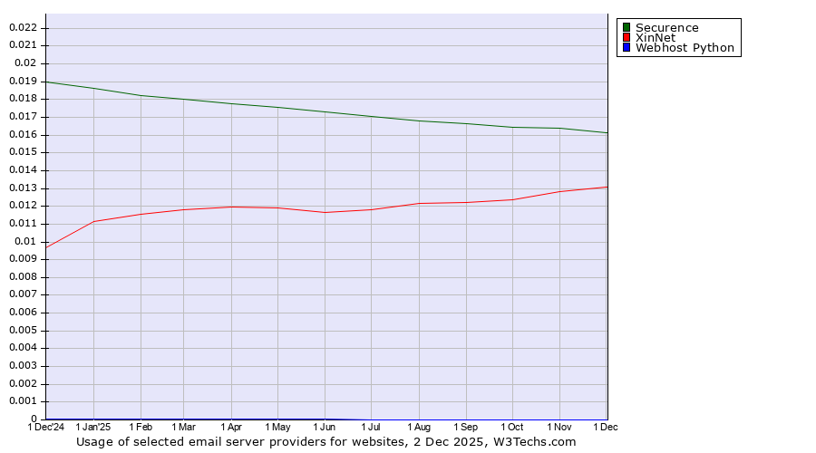 Historical trends in the usage of Securence vs. XinNet vs. Webhost Python