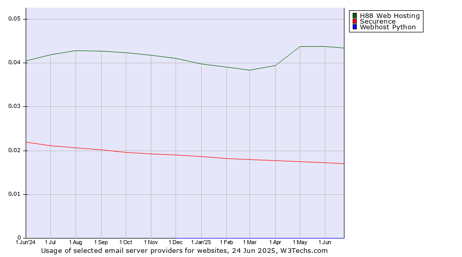 Historical trends in the usage of H88 Web Hosting vs. Securence vs. Webhost Python