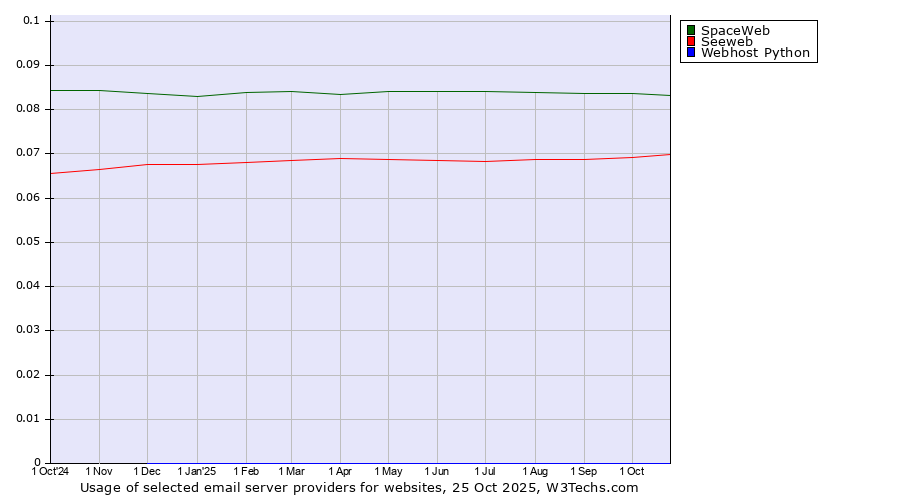 Historical trends in the usage of SpaceWeb vs. Seeweb vs. Webhost Python