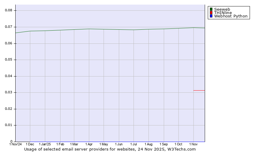 Historical trends in the usage of Seeweb vs. THINline vs. Webhost Python