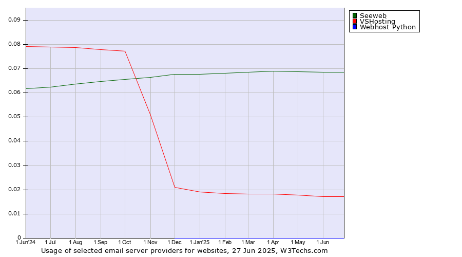 Historical trends in the usage of Seeweb vs. VSHosting vs. Webhost Python