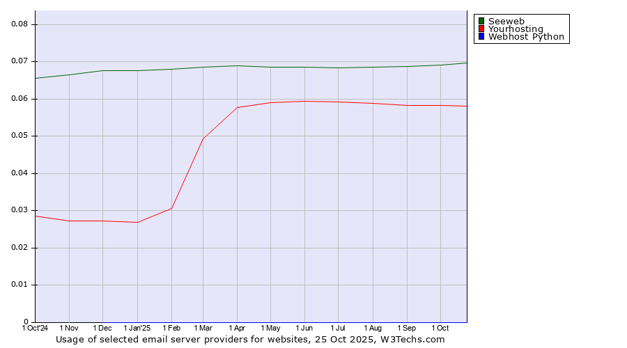 Historical trends in the usage of Seeweb vs. Yourhosting vs. Webhost Python