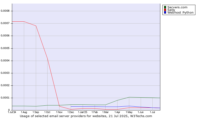 Historical trends in the usage of Servers.com vs. Selly vs. Webhost Python