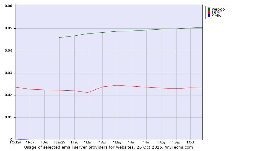 Historical trends in the usage of webgo vs. IBM vs. Selly