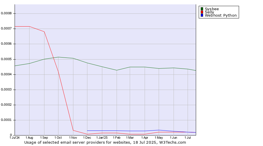 Historical trends in the usage of Sysbee vs. Selly vs. Webhost Python
