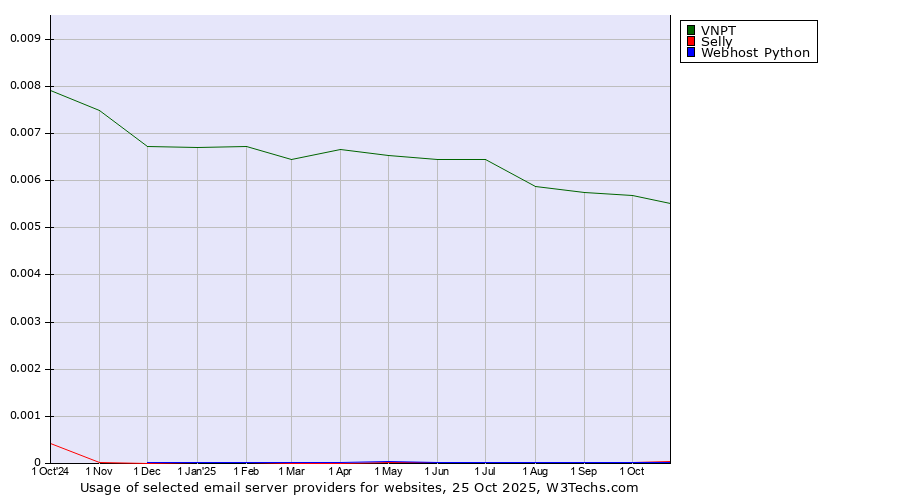 Historical trends in the usage of VNPT vs. Selly vs. Webhost Python