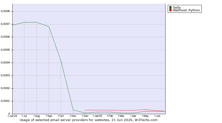 Historical trends in the usage of Selly vs. Webhost Python