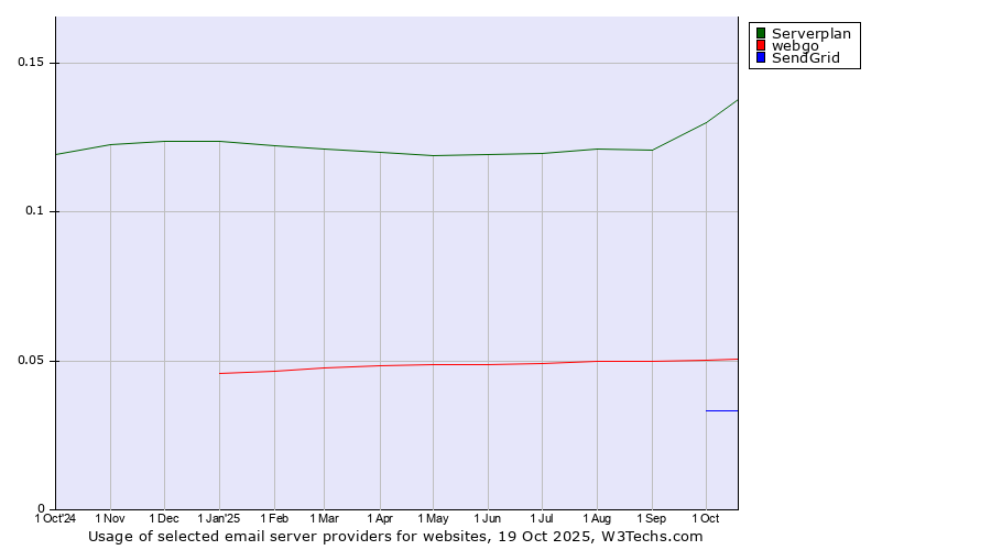 Historical trends in the usage of Serverplan vs. webgo vs. SendGrid
