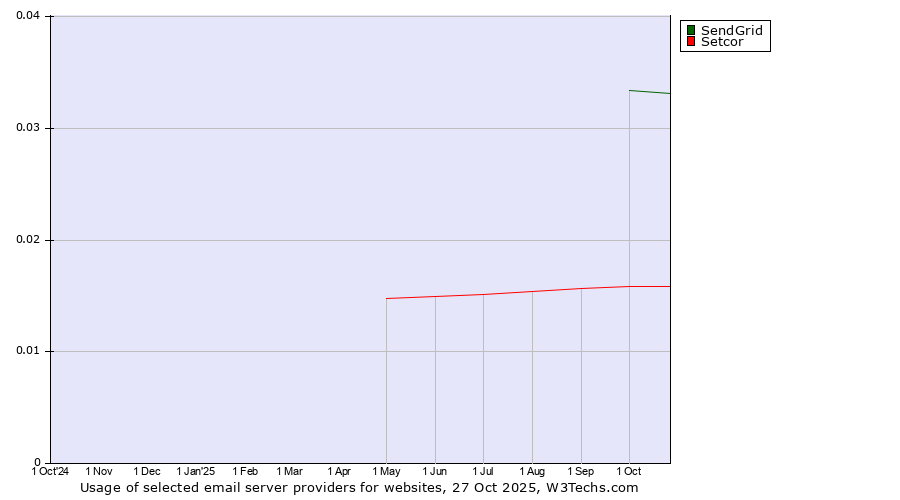 Historical trends in the usage of SendGrid vs. Setcor
