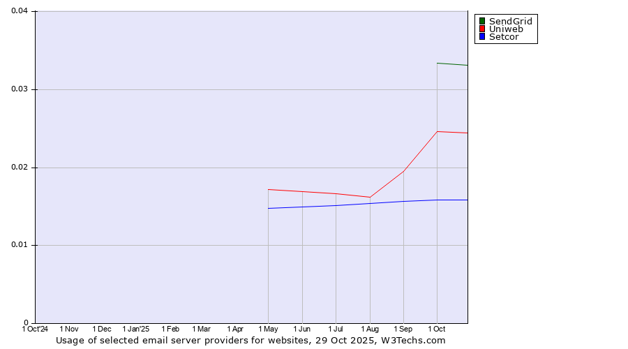 Historical trends in the usage of SendGrid vs. Uniweb vs. Setcor