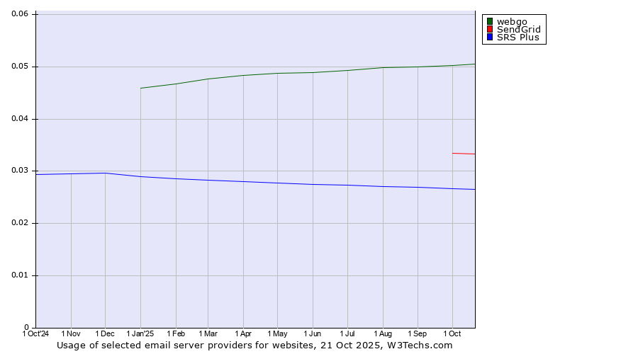 Historical trends in the usage of webgo vs. SendGrid vs. SRS Plus